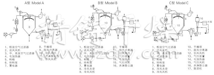 中藥浸膏噴霧干燥機結構示意圖